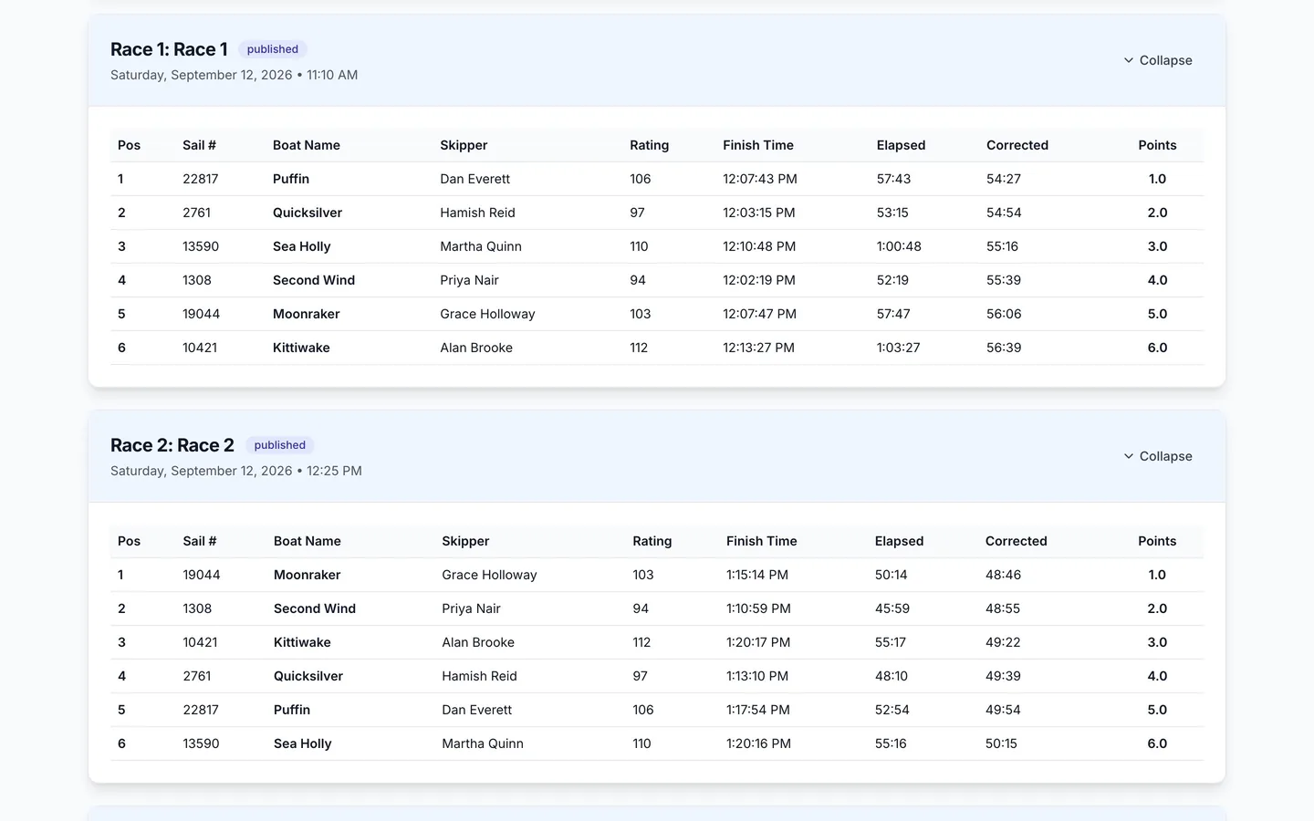 Public race results listing each boat’s rating, finish time, elapsed and corrected time and points